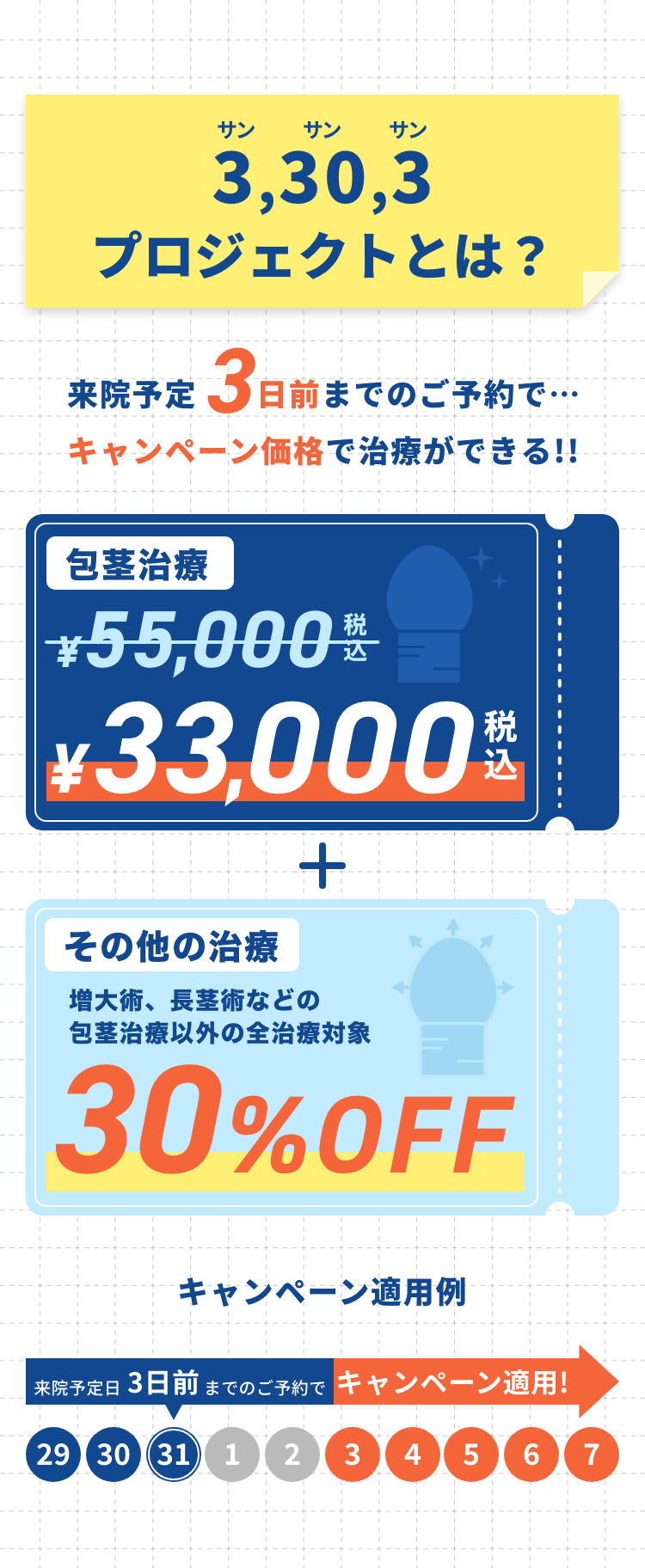 3,30,3プロジェクトは来院予定3日前までのご予約でキャンペーン価格で治療ができる!!包茎治療3.3万円+その他の治療30%OFF